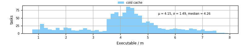 Time the executable took to run