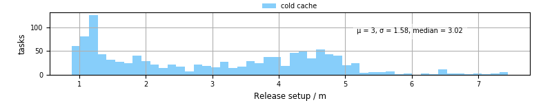 Time to set up release and initialize cms environment