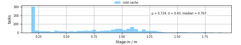 Time to stage in all additional input files
