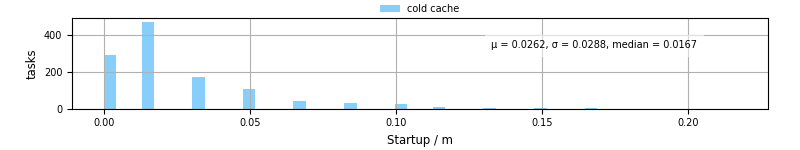 Time between completing the input file transfer and starting the wrapper
