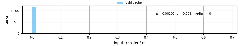 Time to transfer input files