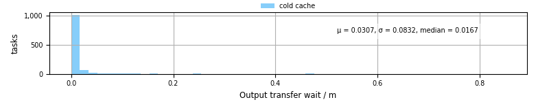Time between stageout completion and WQ task.receive_output_start