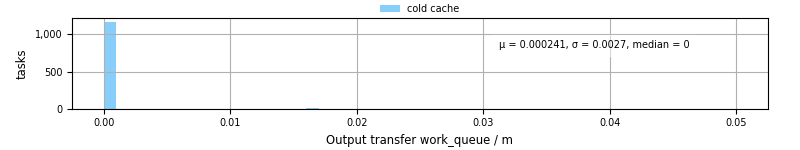 Time between WQ task.receive_output_start and task.receive_output_finish