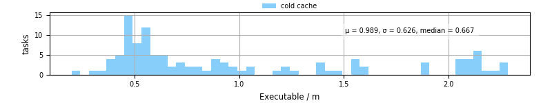 Time the executable took to run