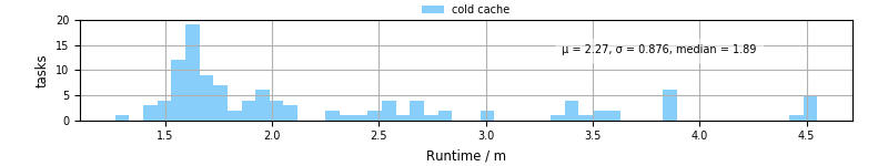 Time from wrapper start to processing end