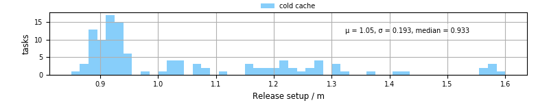 Time to set up release and initialize cms environment