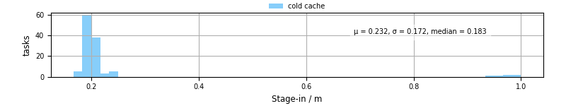Time to stage in all additional input files