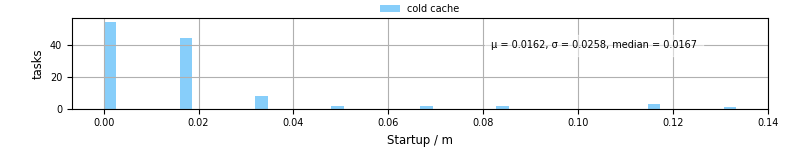 Time between completing the input file transfer and starting the wrapper