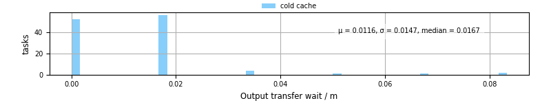 Time between stageout completion and WQ task.receive_output_start
