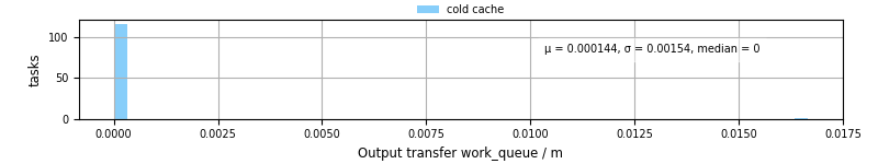 Time between WQ task.receive_output_start and task.receive_output_finish