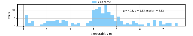 Time the executable took to run