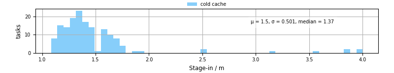 Time to stage in all additional input files