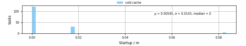 Time between completing the input file transfer and starting the wrapper