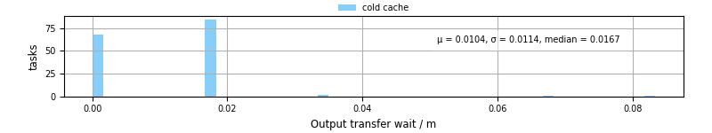 Time between stageout completion and WQ task.receive_output_start