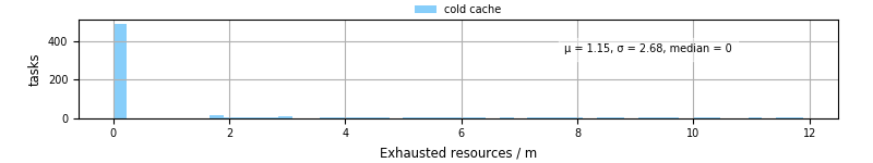 Time lost to exceeding allocated resources