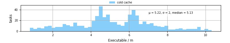 Time the executable took to run