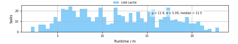 Time from wrapper start to processing end