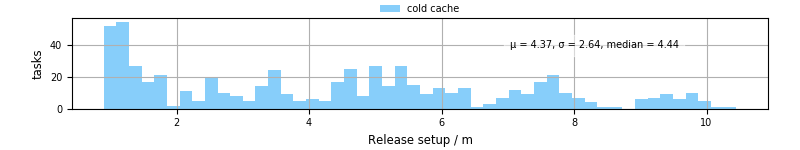 Time to set up release and initialize cms environment