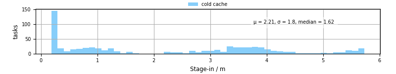 Time to stage in all additional input files