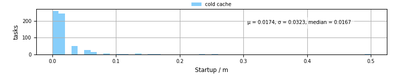 Time between completing the input file transfer and starting the wrapper