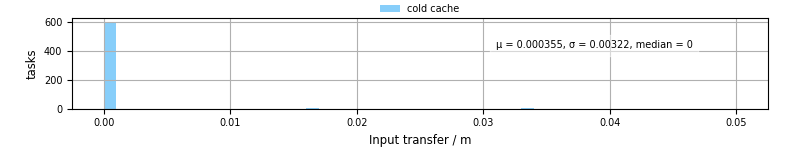 Time to transfer input files