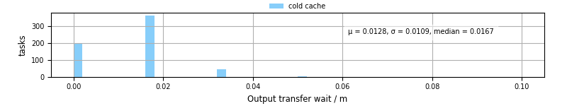 Time between stageout completion and WQ task.receive_output_start