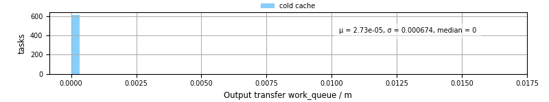 Time between WQ task.receive_output_start and task.receive_output_finish