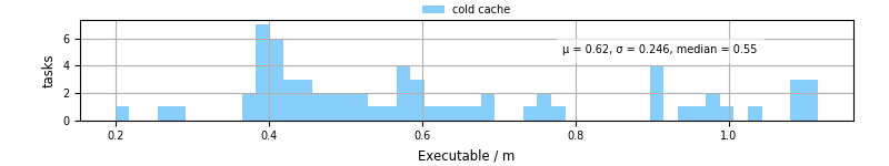 Time the executable took to run