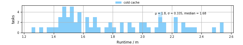 Time from wrapper start to processing end