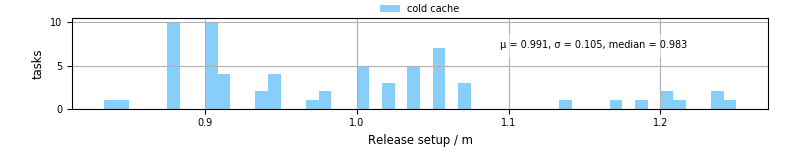 Time to set up release and initialize cms environment