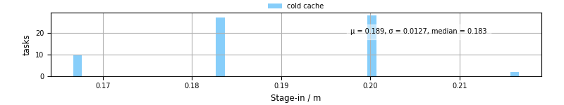 Time to stage in all additional input files