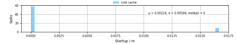 Time between completing the input file transfer and starting the wrapper