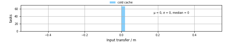 Time to transfer input files