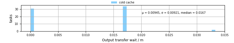 Time between stageout completion and WQ task.receive_output_start