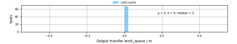 Time between WQ task.receive_output_start and task.receive_output_finish