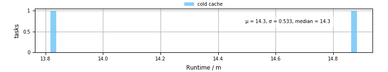 Time from wrapper start to processing end