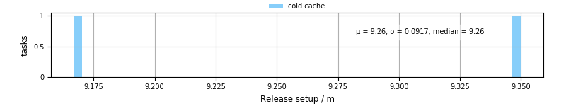 Time to set up release and initialize cms environment