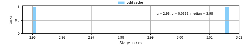 Time to stage in all additional input files