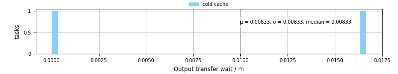 Time between stageout completion and WQ task.receive_output_start