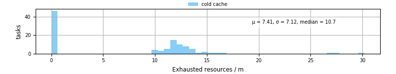 Time lost to exceeding allocated resources