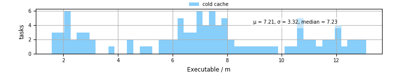 Time the executable took to run