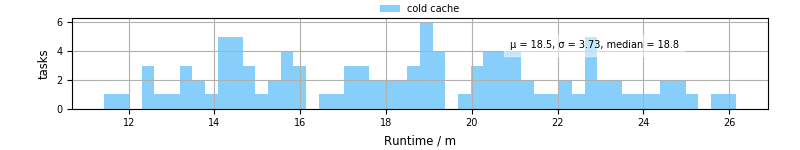 Time from wrapper start to processing end