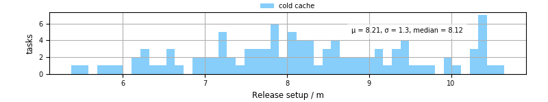 Time to set up release and initialize cms environment