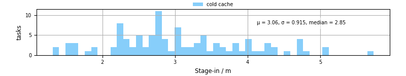 Time to stage in all additional input files