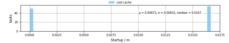 Time between completing the input file transfer and starting the wrapper