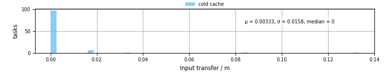 Time to transfer input files