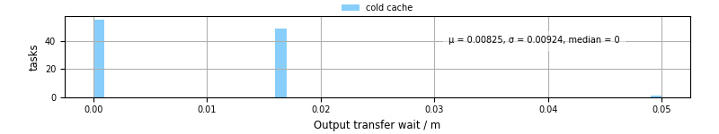 Time between stageout completion and WQ task.receive_output_start