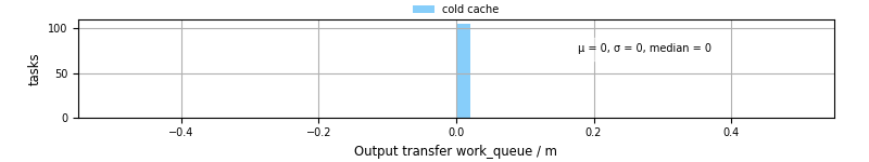 Time between WQ task.receive_output_start and task.receive_output_finish