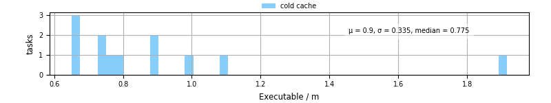 Time the executable took to run
