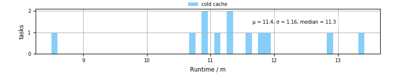 Time from wrapper start to processing end